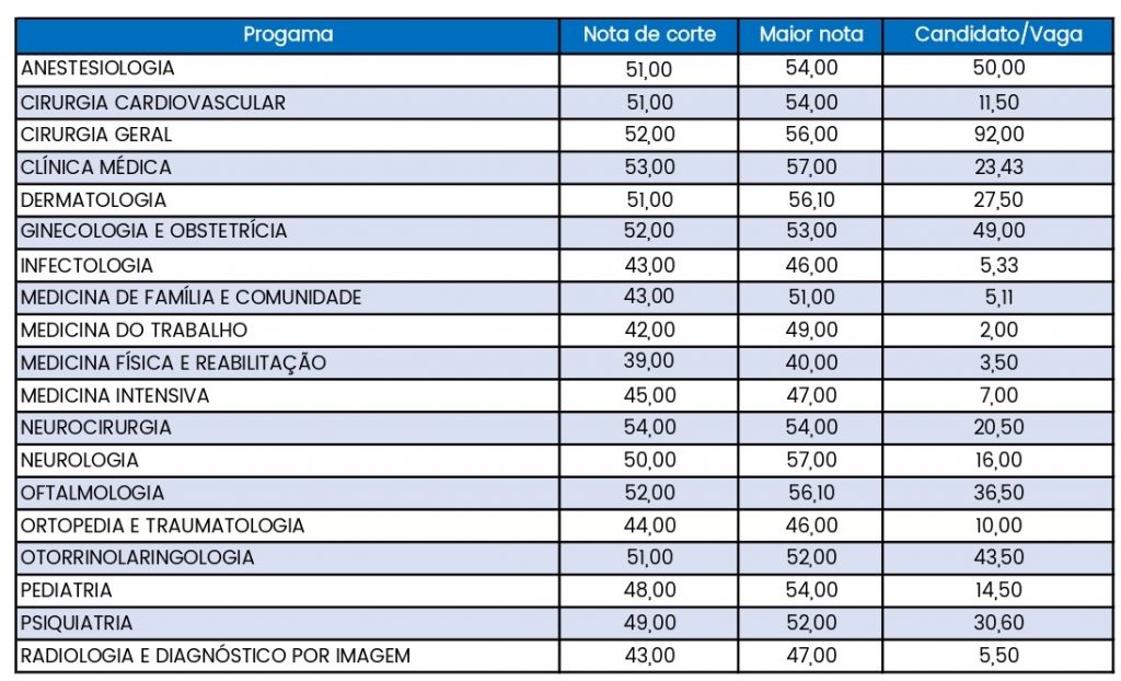 Raio X Residência Médica Uerj 2022 Blog Grupo Medcof 0909