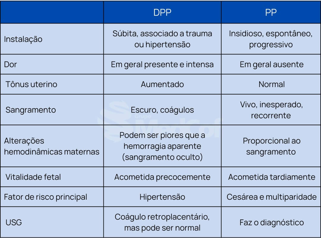 Sangramento na segunda metade da gestação - 2 diagnósticos que você não ...