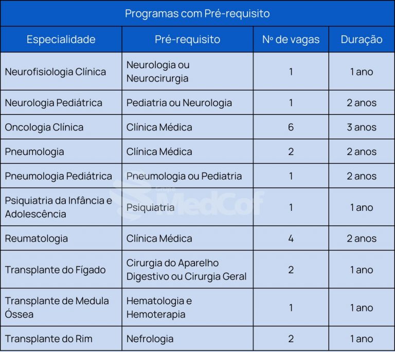 Editais de Residência Médica 2023 - Revisamed lista principais concursos