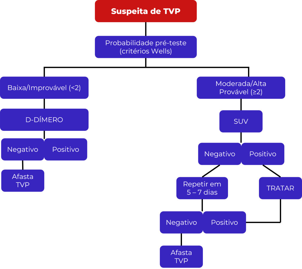 Suspeita de um caso de TVP