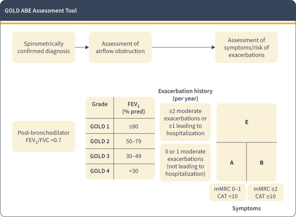 gold copd 2023, gold dpoc 2023, gold dpoc, gold copd, dpoc gold 2023, dpoc gold, gold copd 2023, diretriz dpoc, diretrizes copd, diretriz copd, classificação gold 2023, classificacao gold 2023, classificaçao gold 2023, classificacão gold 2023, gold 2023 dpoc traduzido, gold 2023 dpoc resumo, gold 2023 dpoc resumo, resumo gold 2023 dpoc