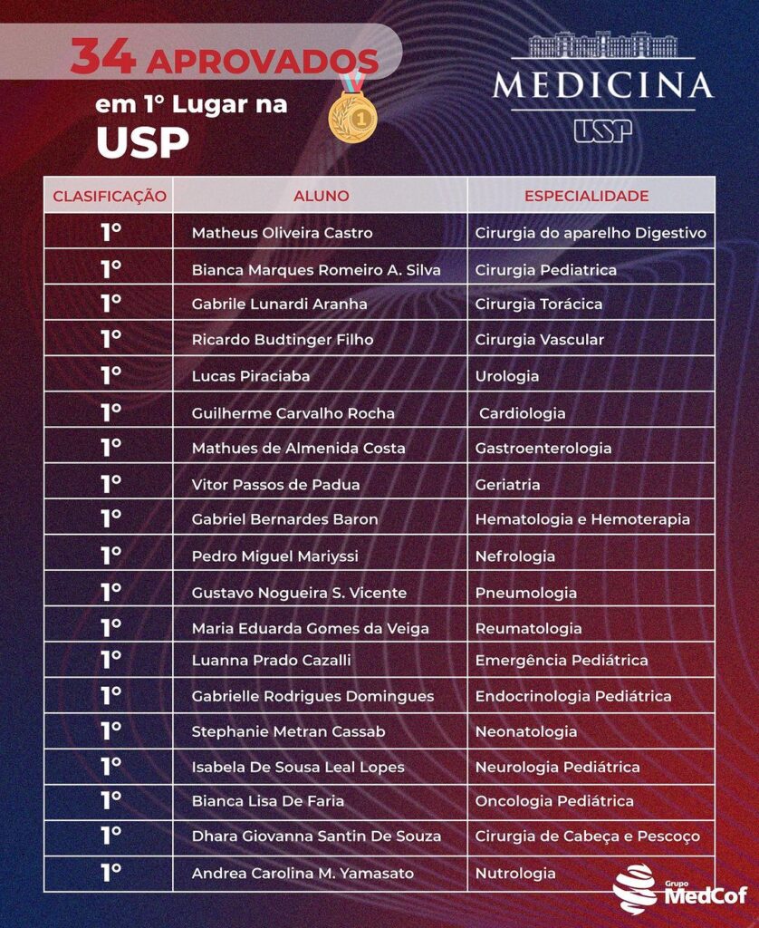 lista de alunos do grupo medcof aprovados na residência médica da usp sp 2024