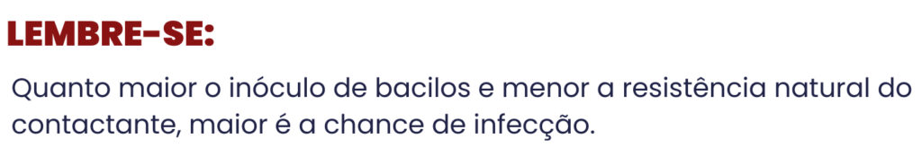 Quanto maior o inóculo de bacilos e menor a resistência natural do:
contactante, maior é a chance de infecção. 